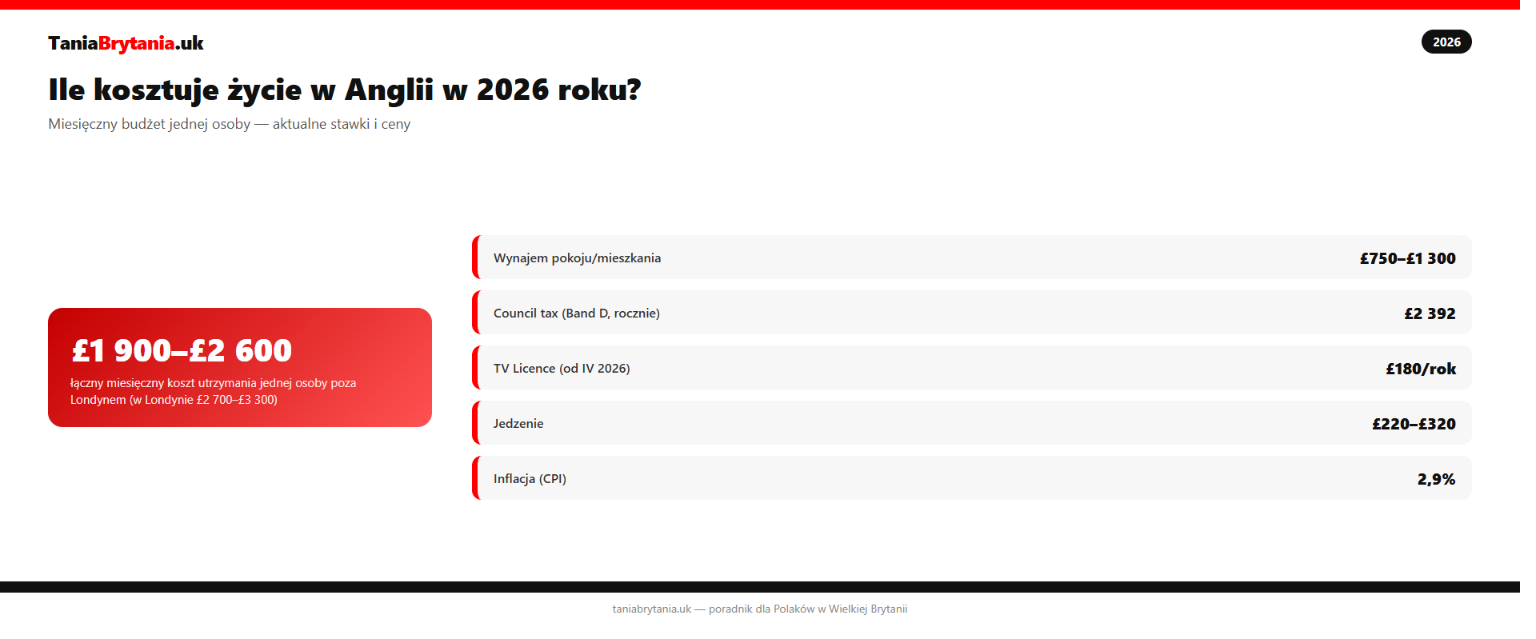 Ile kosztuje życie w Anglii w 2026 roku - infografika kosztów miesięcznych