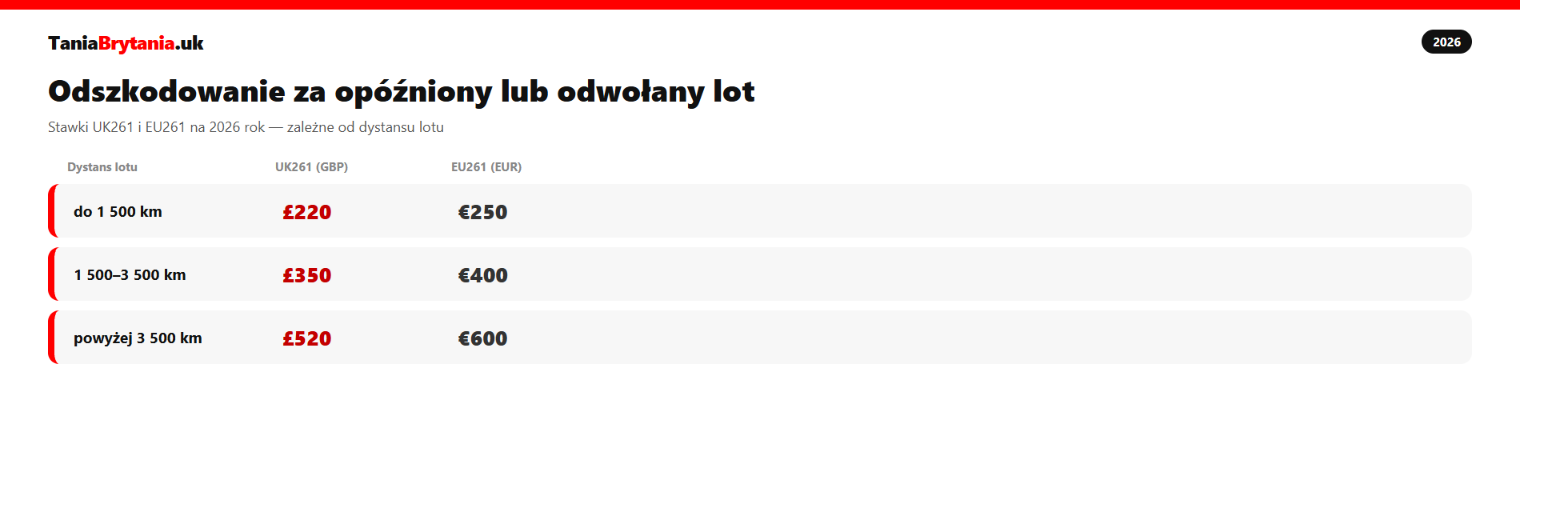 Odszkodowanie za opóźniony lub odwołany lot 2026 - ile wynosi - infografika UK261 EU261