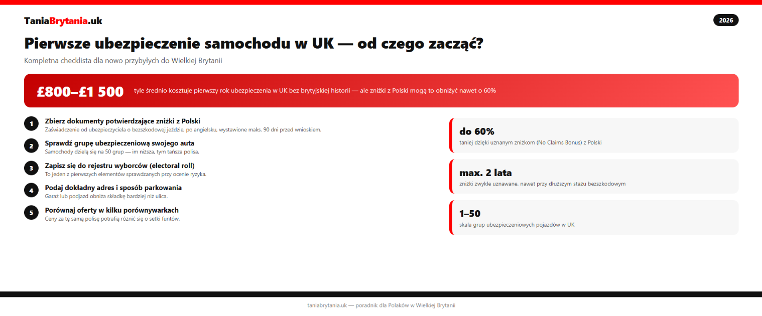 Pierwsze ubezpieczenie samochodu w UK dla nowo przybyłych - checklista 2026