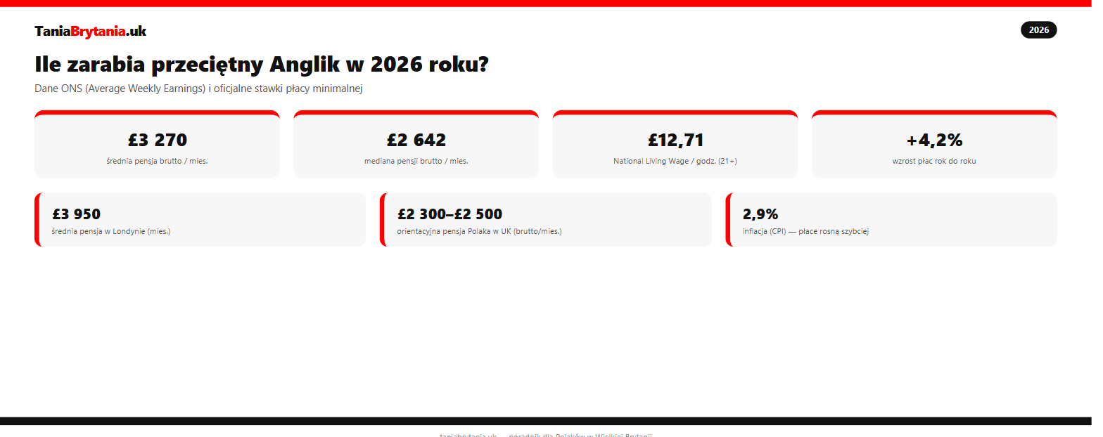 Ile zarabia przeciętny Anglik w UK w 2026 roku - infografika ONS
