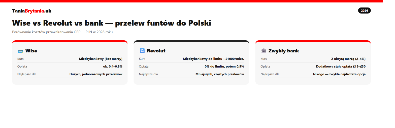 Wise vs Revolut vs bank - porównanie kosztów przelewu funtów do Polski 2026